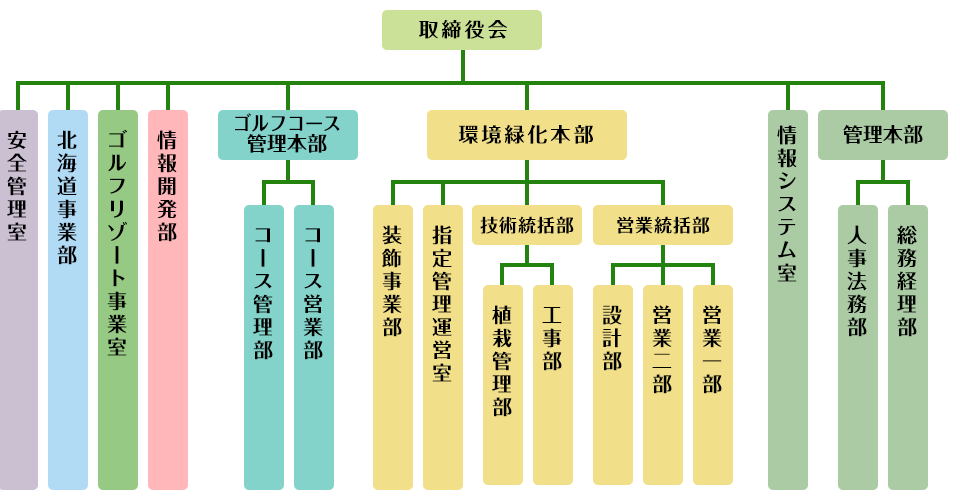 組織図
