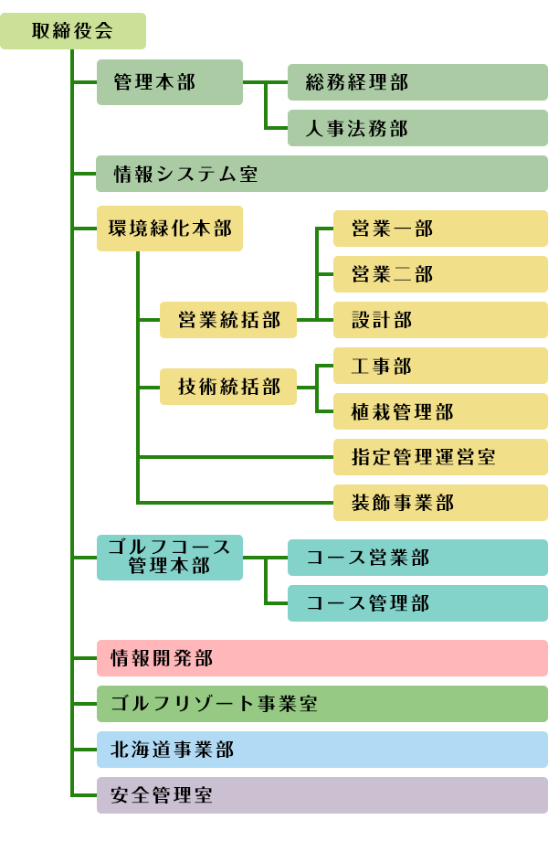 組織図